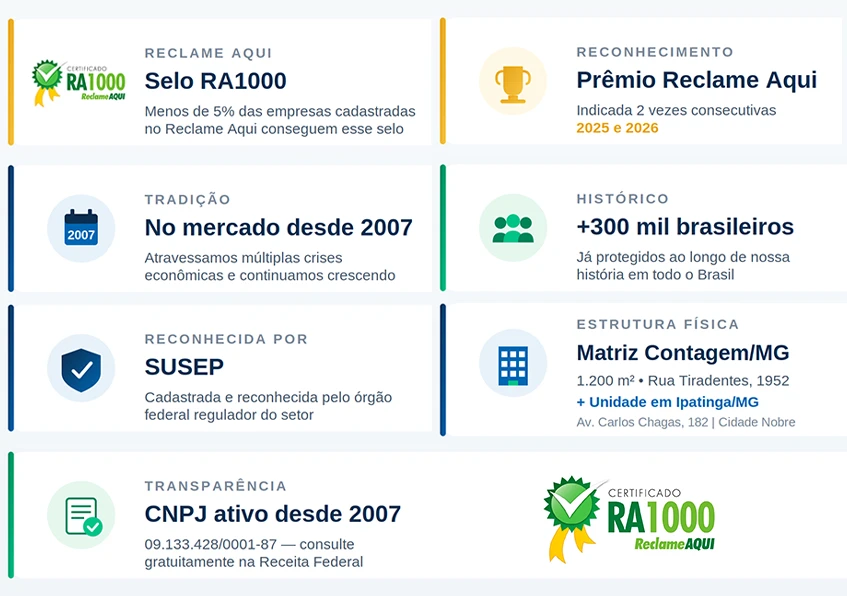 APM Brasil é confiável: Selo RA1000, indicações ao Prêmio RA, sede em Contagem e cadastro SUSEP