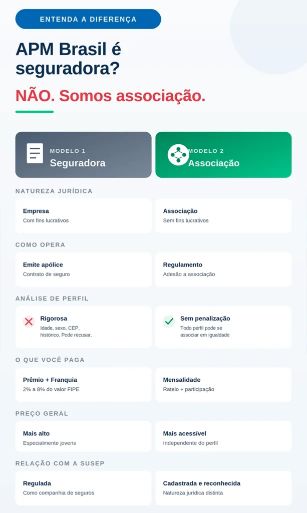 APM Brasil é seguradora ou associação de proteção veicular: entenda a diferença