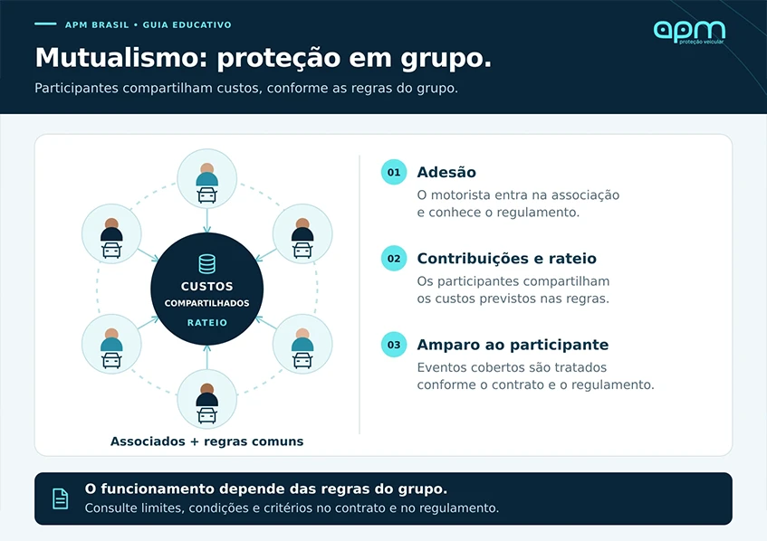 Como funciona o modelo mutualista de proteção veicular