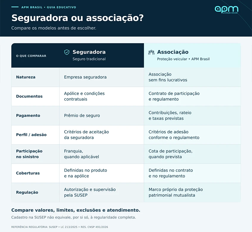 	Diferenças entre seguradora e associação de proteção veicular