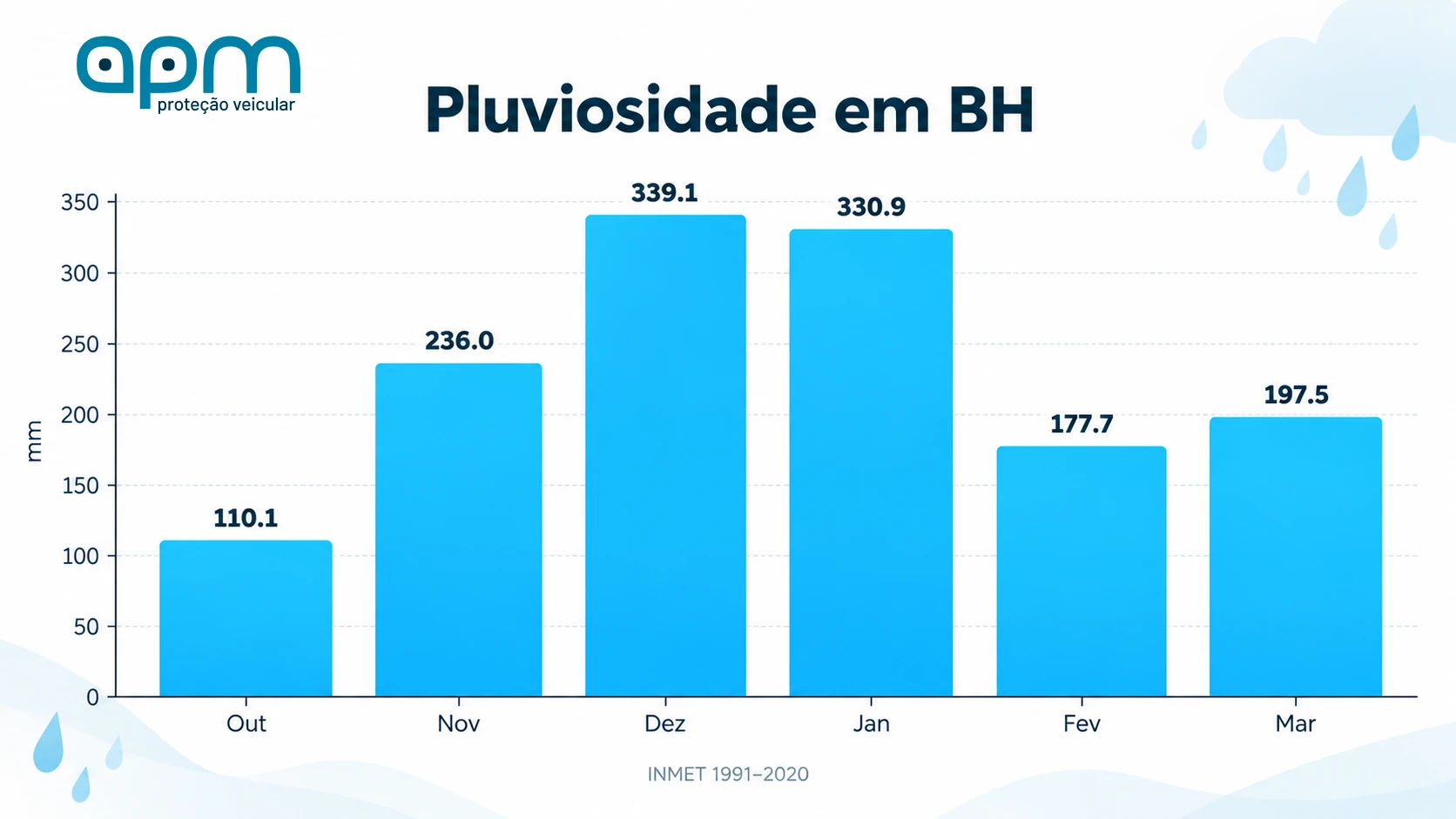 Pluviosidade em Belo Horizonte entre outubro e março