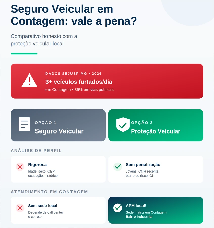 Seguro veicular em Contagem ou proteção veicular: comparativo e sede APM na cidade